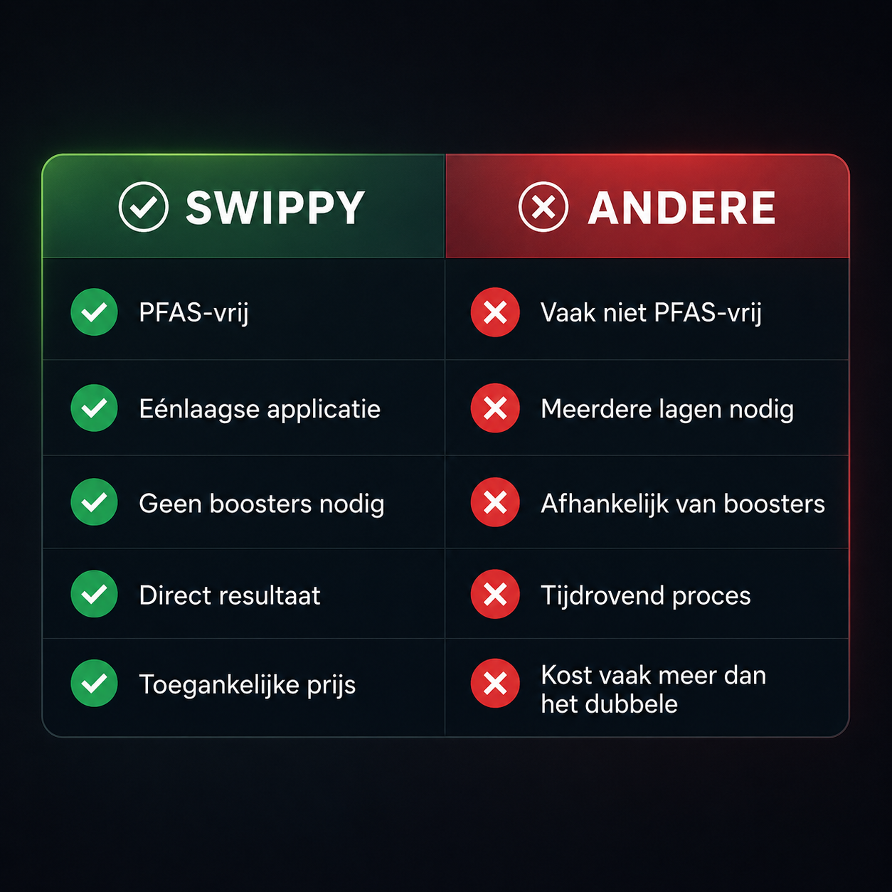 Applicatie van Swippy Dura Coat op een geverfd oppervlak