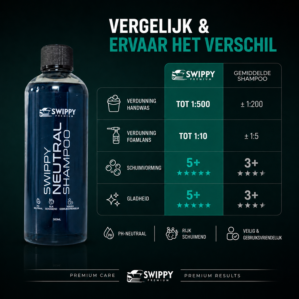 Vergelijking tussen Swippy shampoo en gemiddelde shampoos